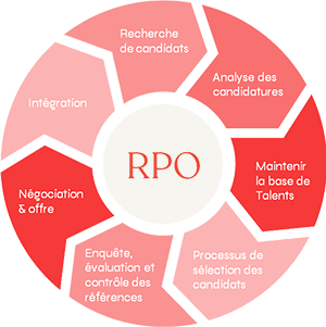 RPO model